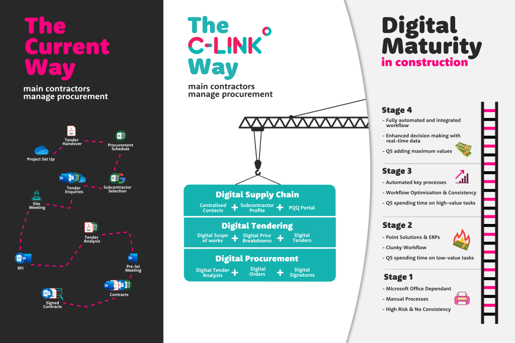 Digital Maturity Infographic